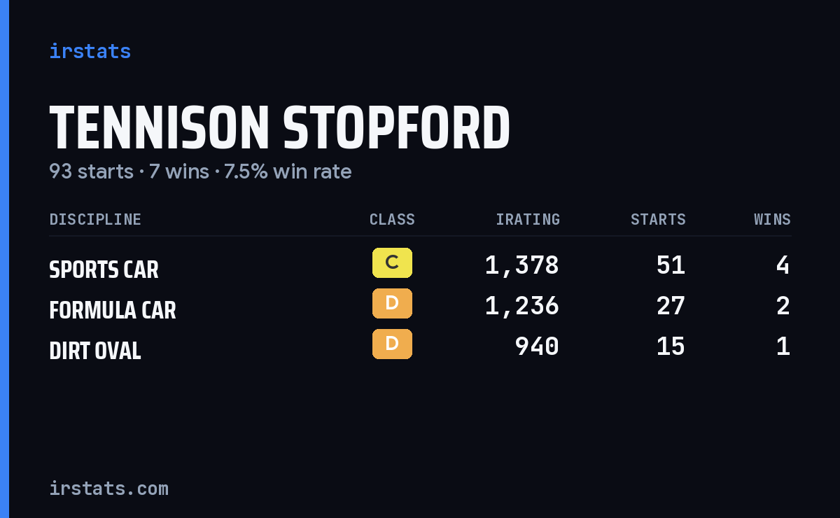 Tennison Stopford iRacing stats card