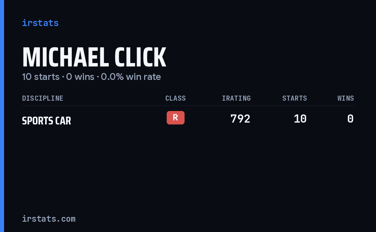 Michael Click iRacing stats card