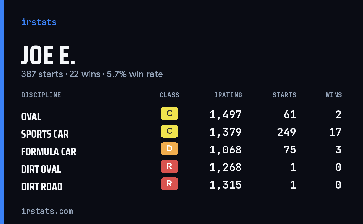 Loading... iRacing stats card