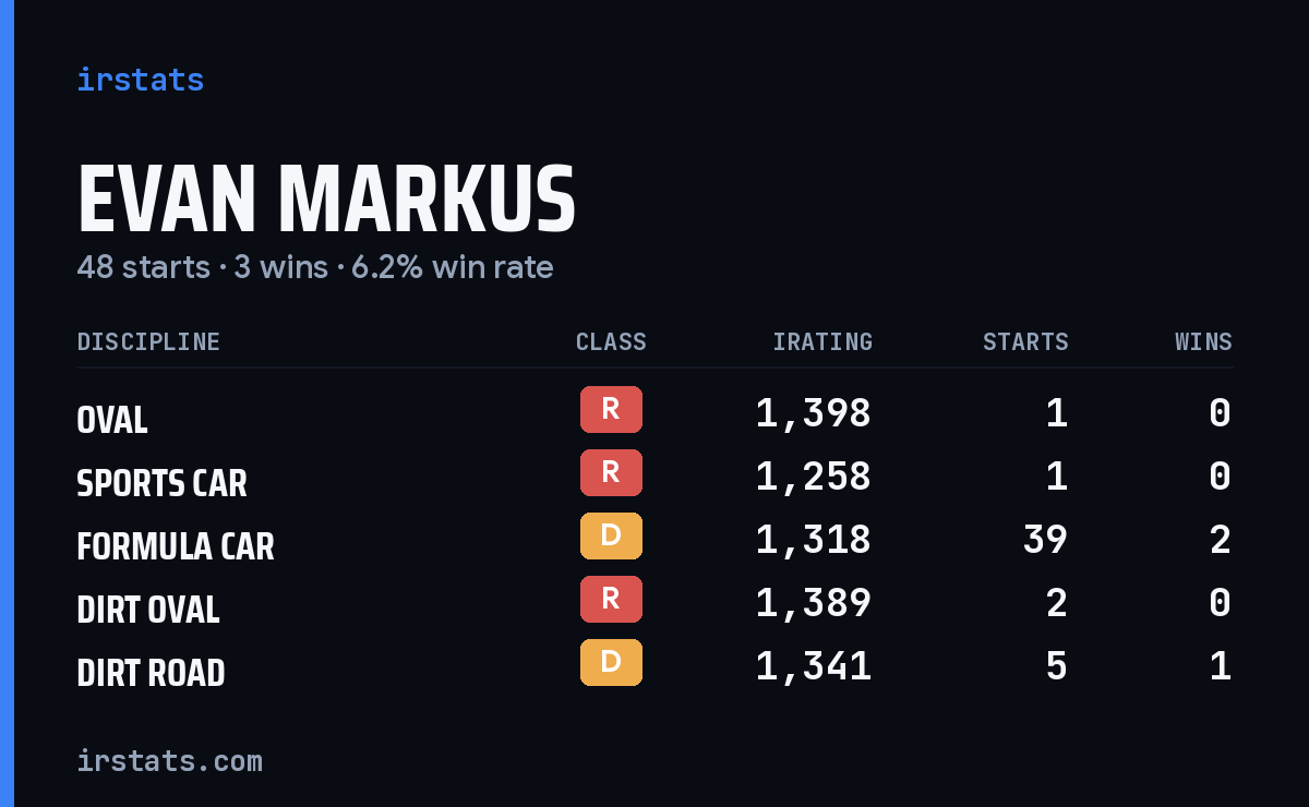 Loading... iRacing stats card