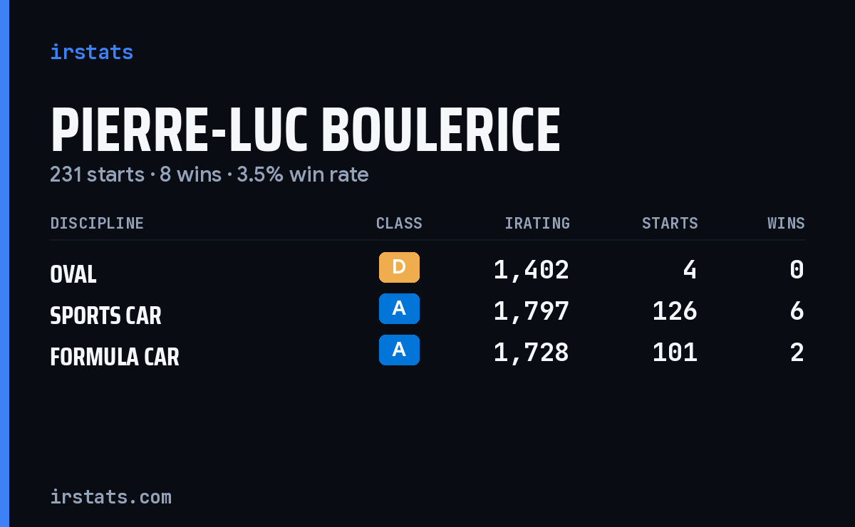 Pierre-Luc Boulerice iRacing stats card