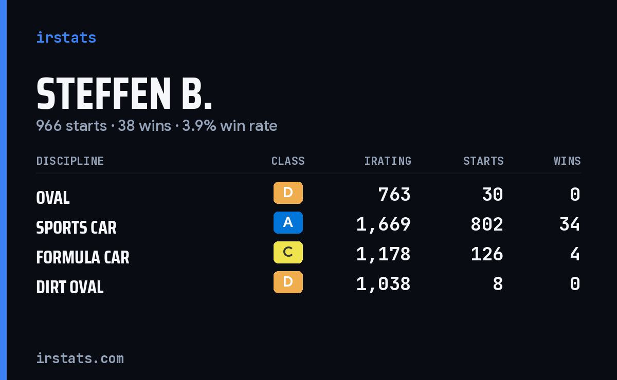 Steffen B. iRacing stats card