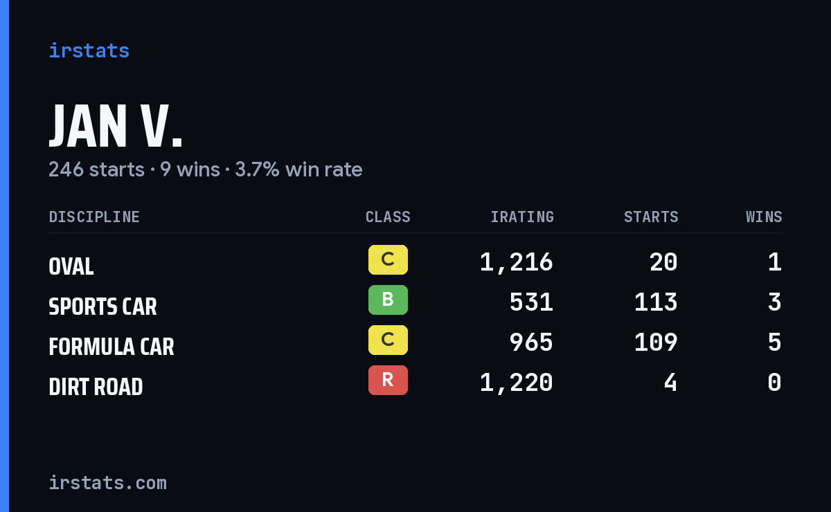 Jan V. iRacing stats card