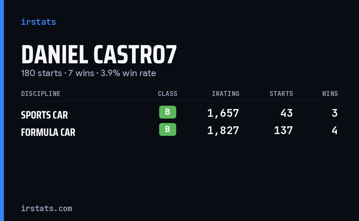 Daniel Castro7 iRacing stats card