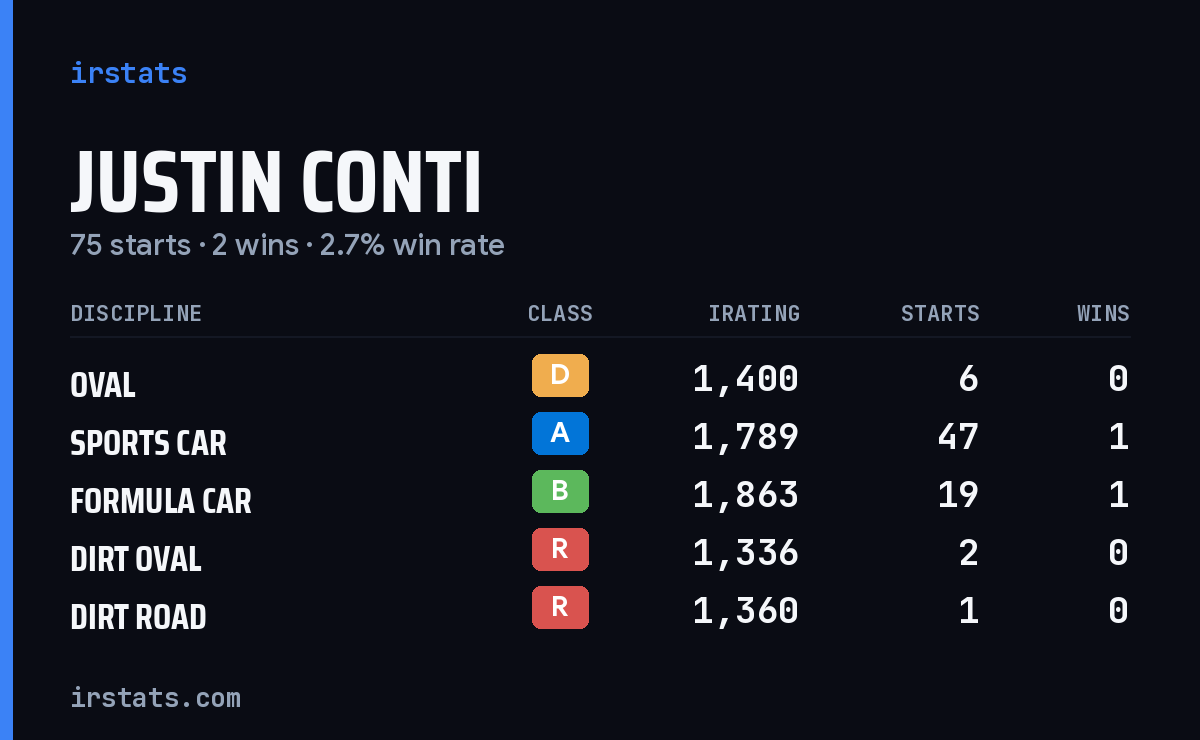 Justin Conti iRacing stats card