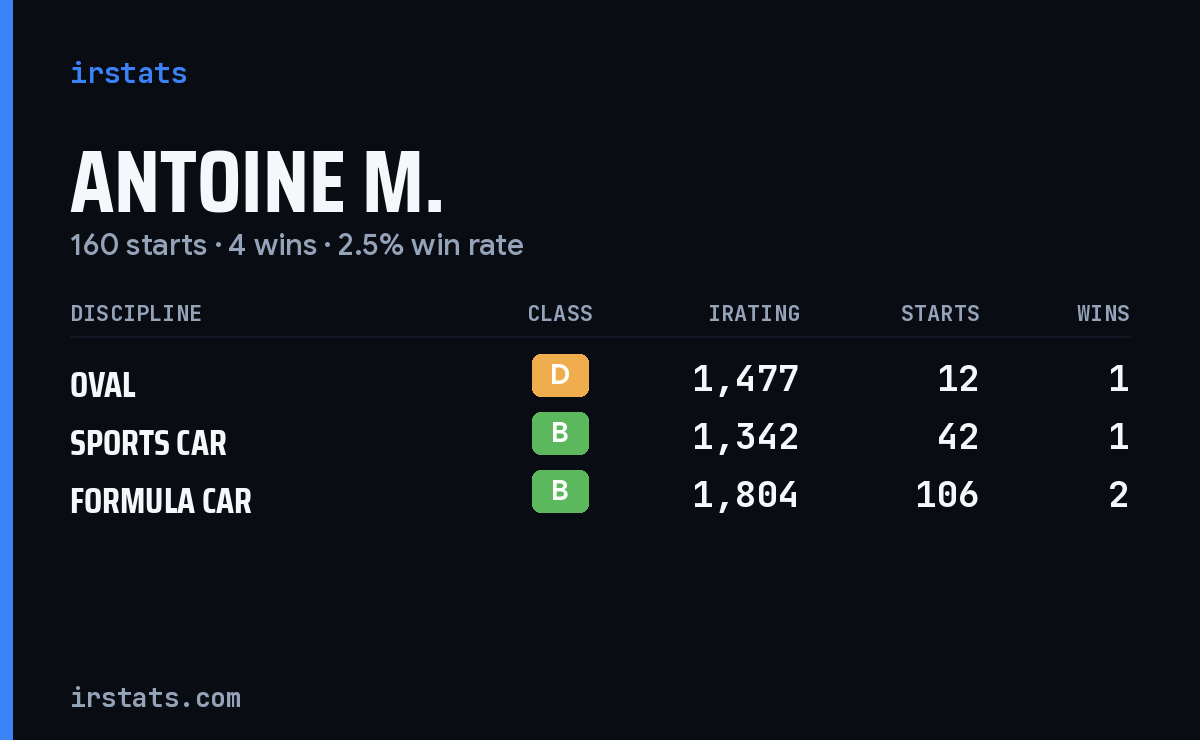 Antoine M. iRacing stats card