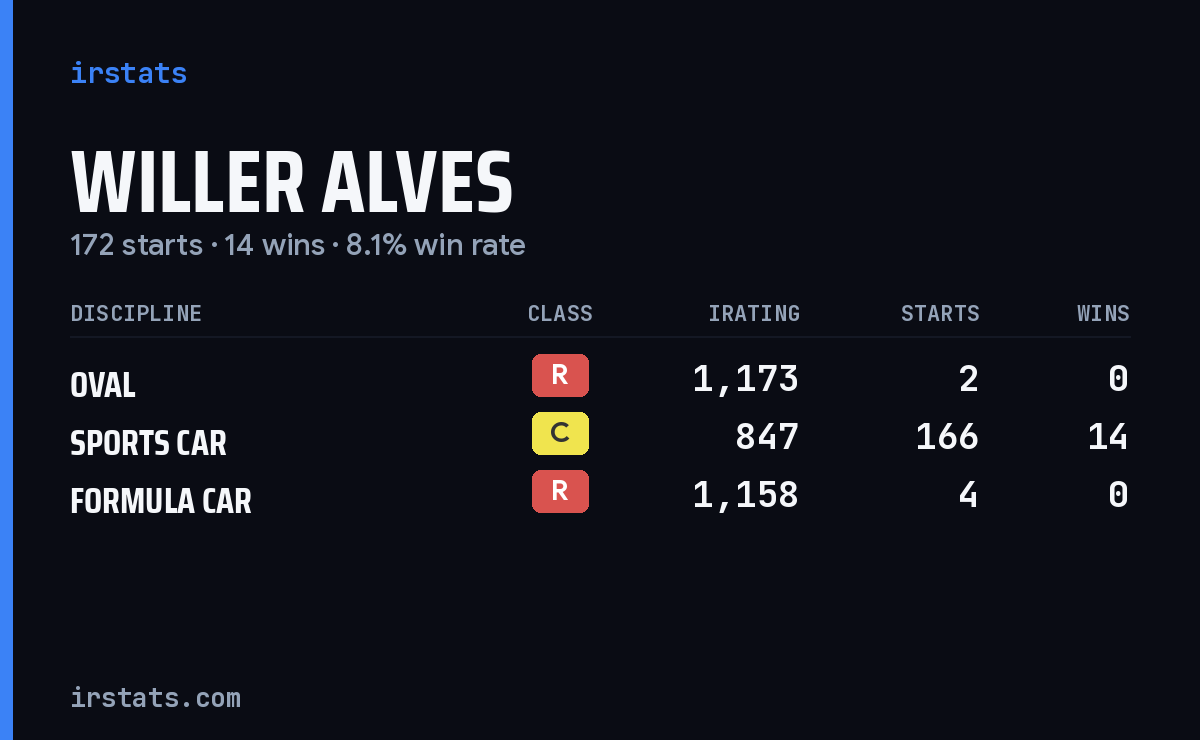 Willer Alves iRacing stats card