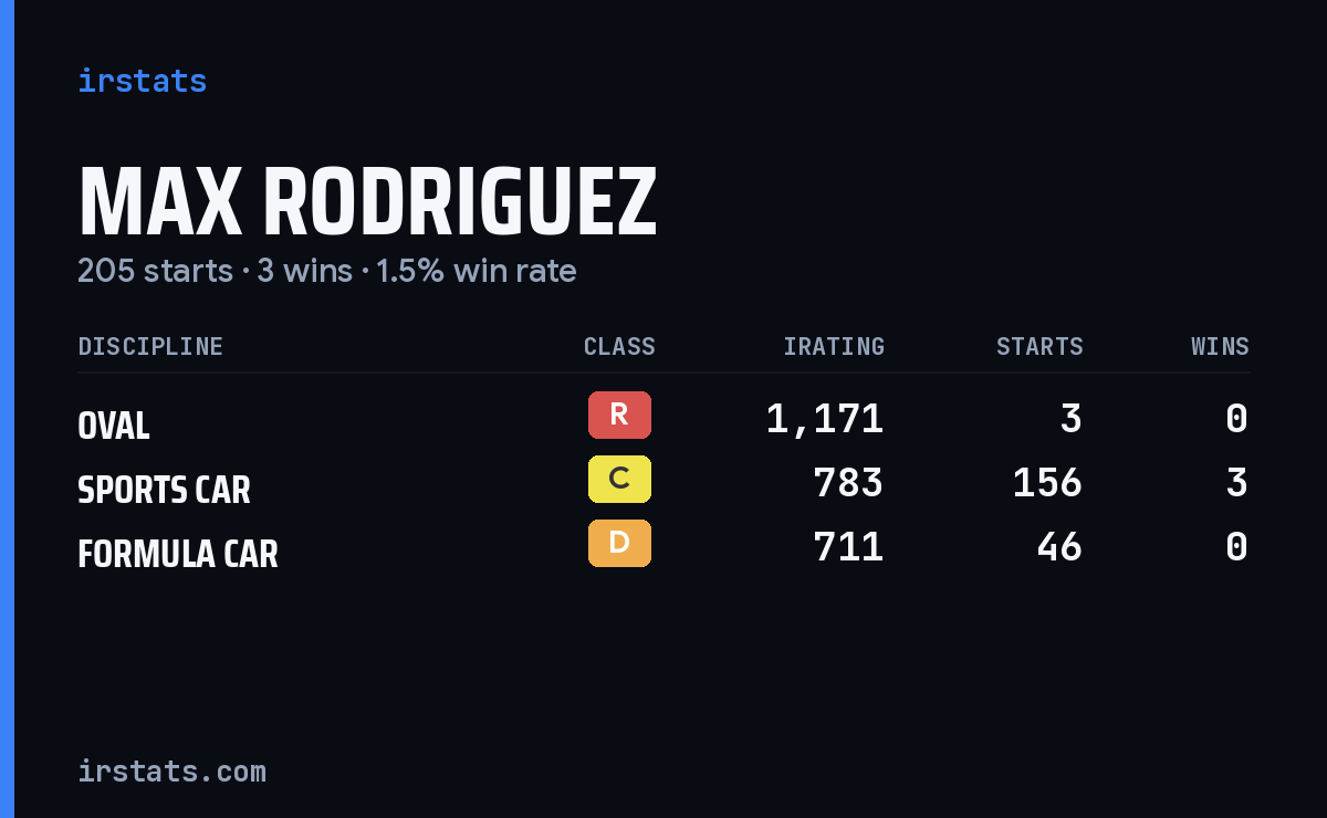 Max Rodriguez iRacing stats card