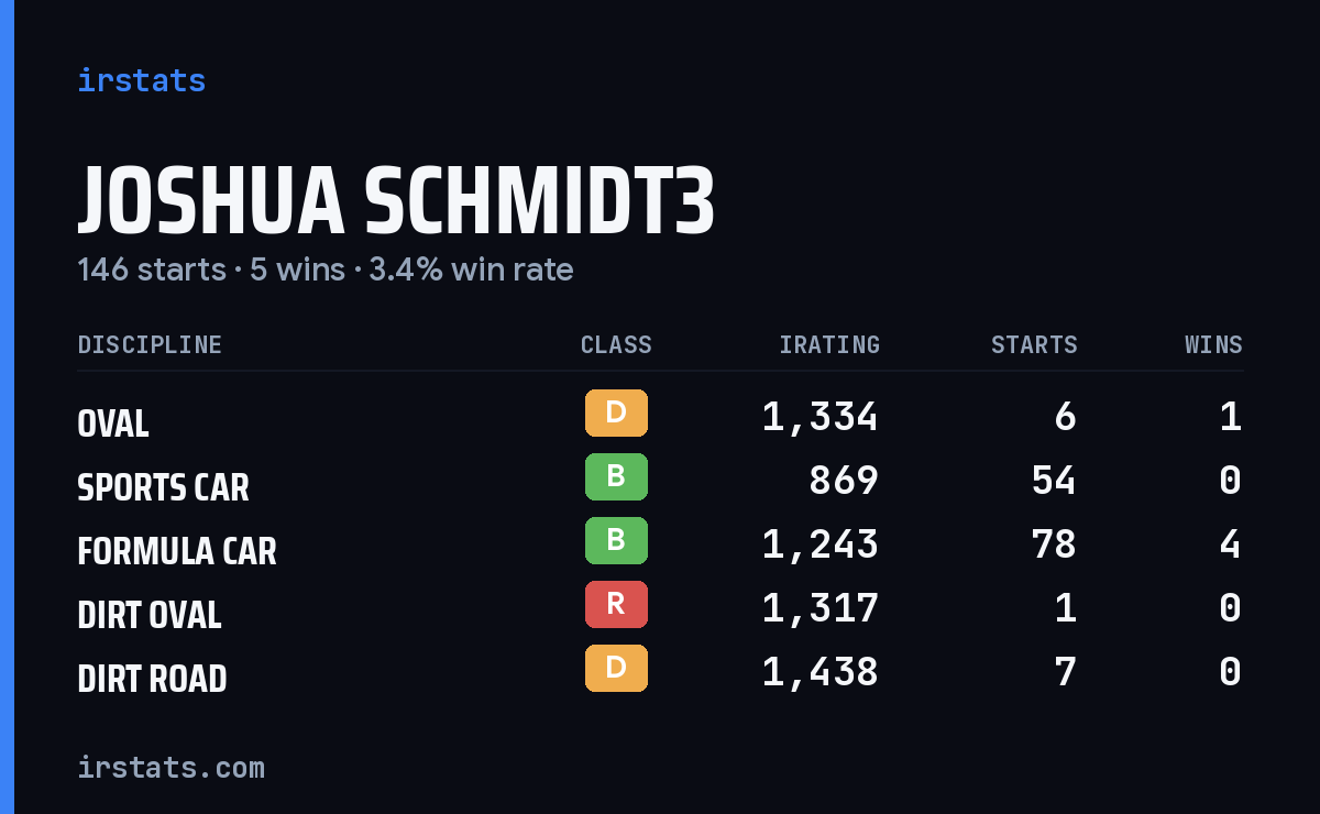 Loading... iRacing stats card
