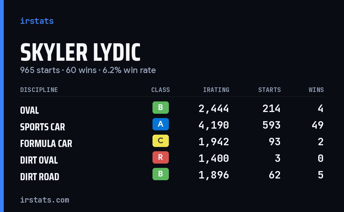 Skyler Lydic iRacing stats card