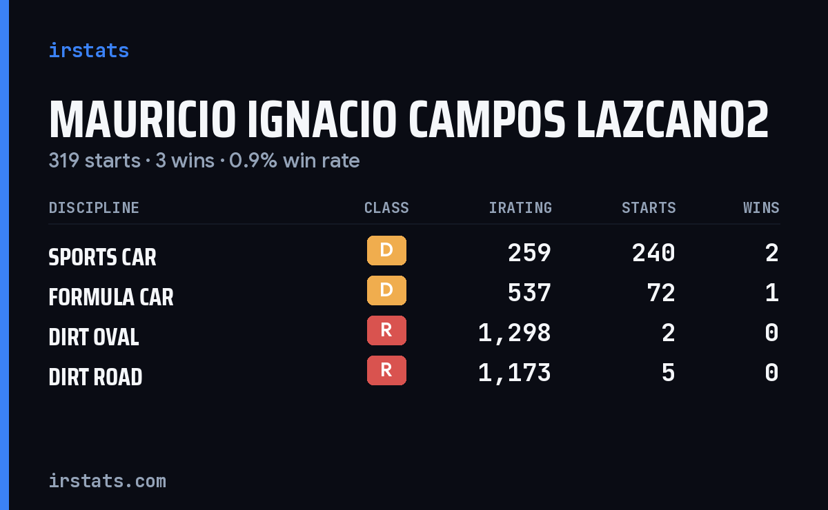 Mauricio Ignacio Campos Lazcano2 iRacing stats card