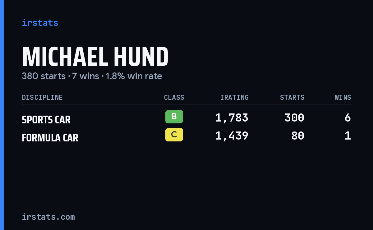 Michael Hund iRacing stats card