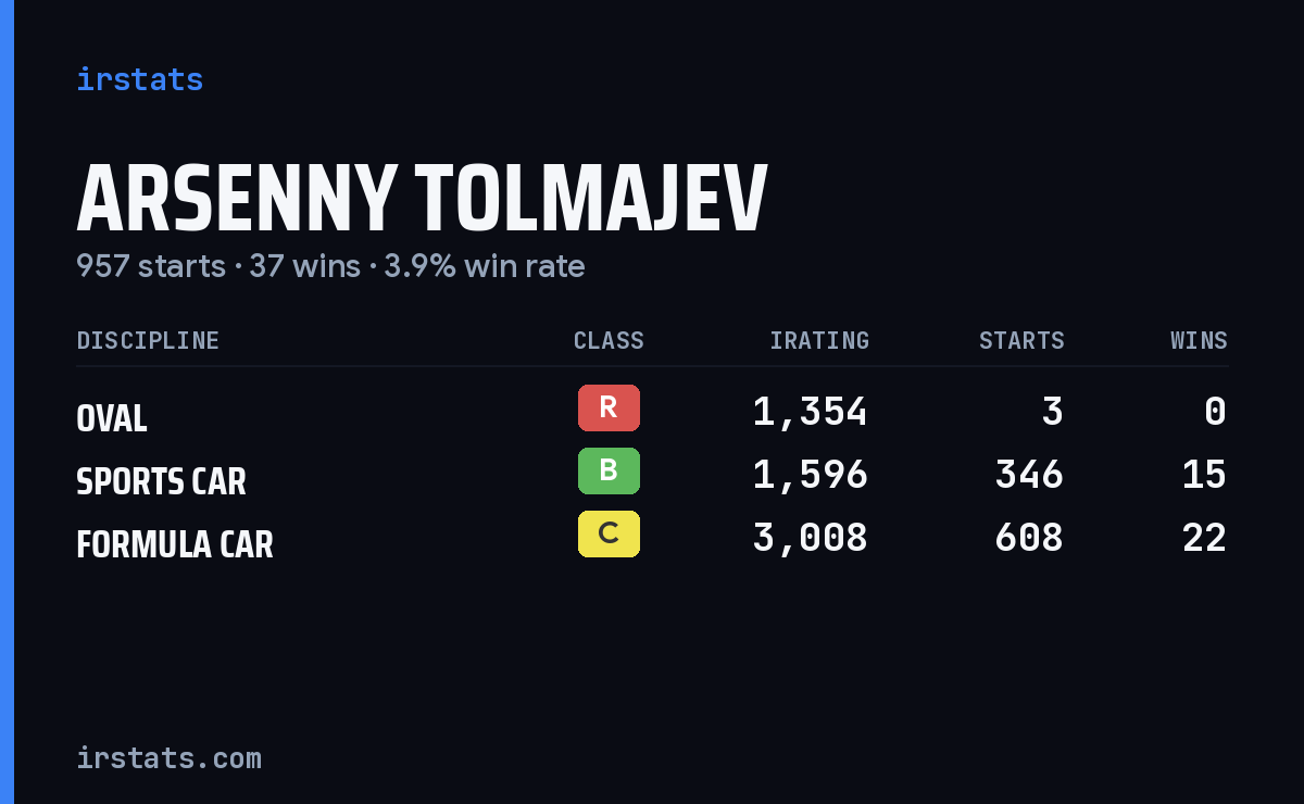 Arsenny Tolmajev iRacing stats card