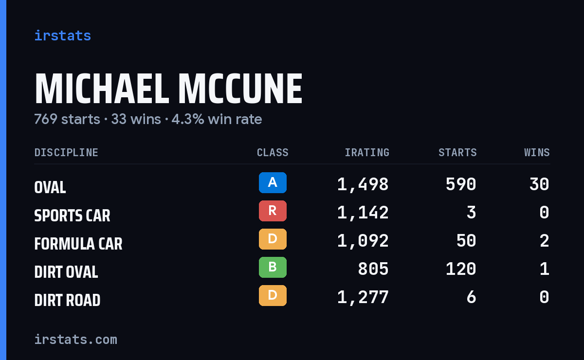 Michael Mccune iRacing stats card