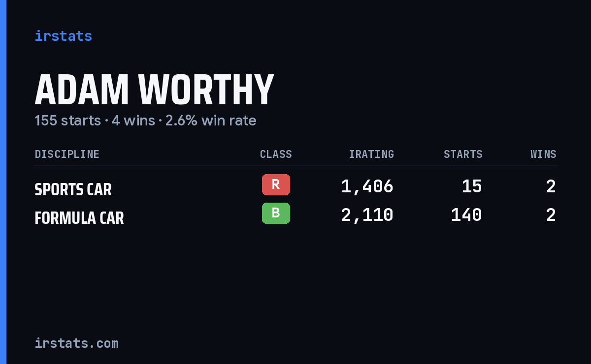 Adam Worthy iRacing stats card