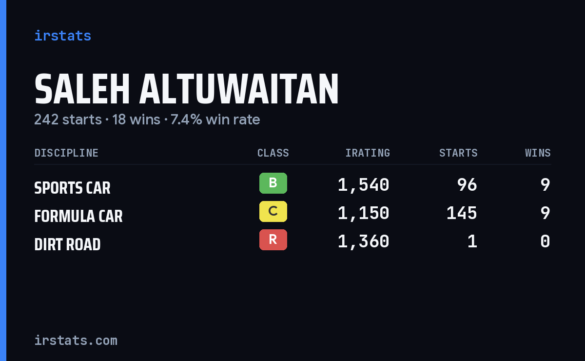 Saleh Altuwaitan iRacing stats card
