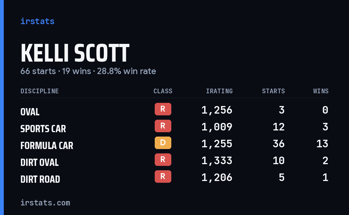 Kelli Scott iRacing stats card