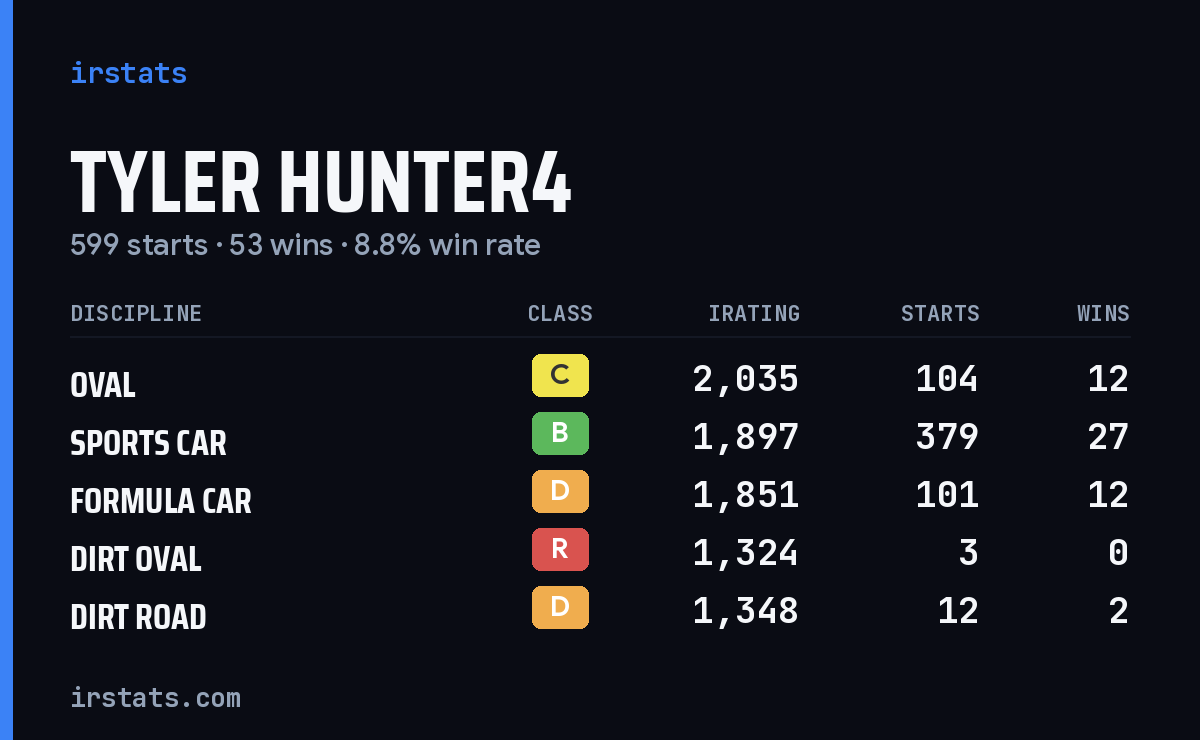 Loading... iRacing stats card