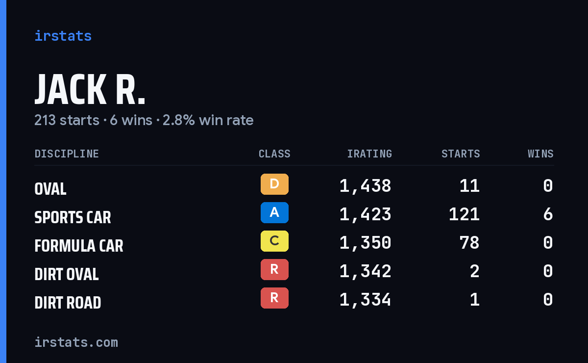 Loading... iRacing stats card
