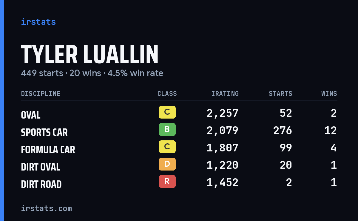 Loading... iRacing stats card