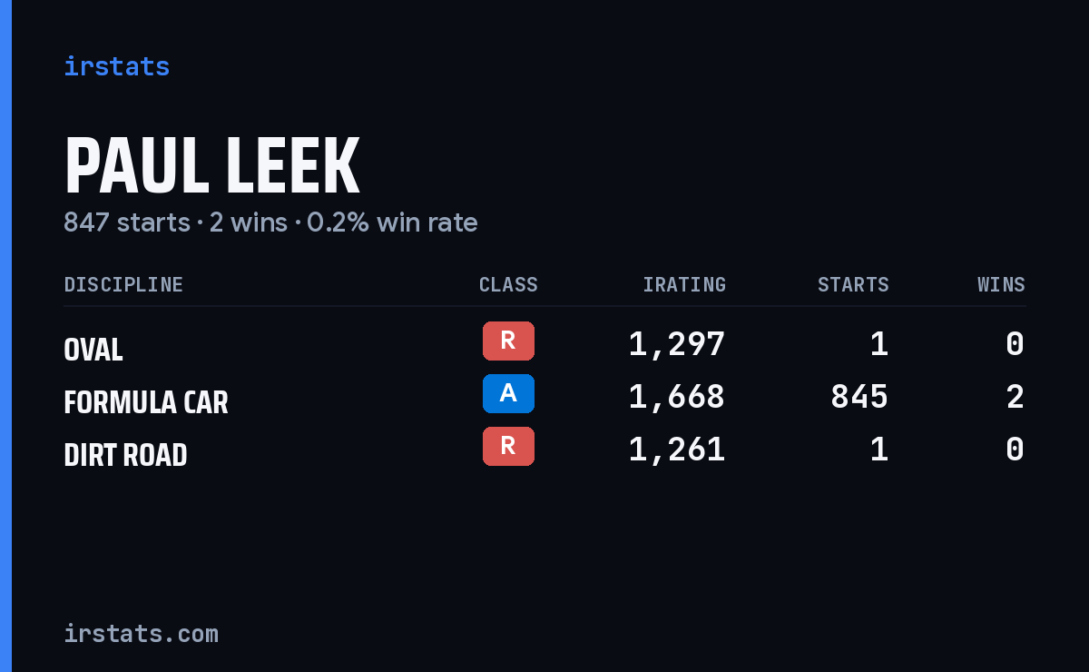 Paul Leek iRacing stats card