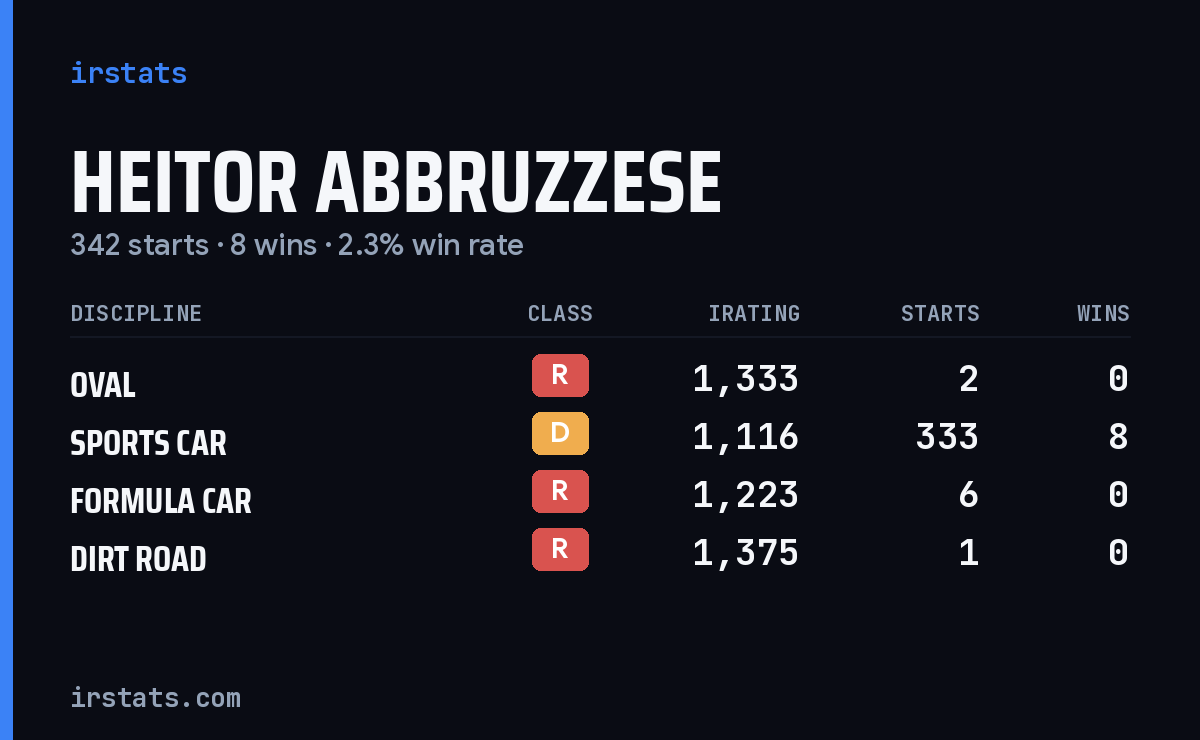 Heitor Abbruzzese iRacing stats card