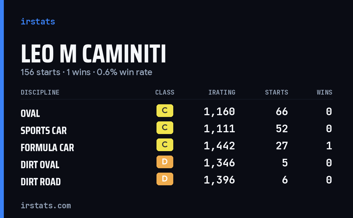 Leo M Caminiti iRacing stats card
