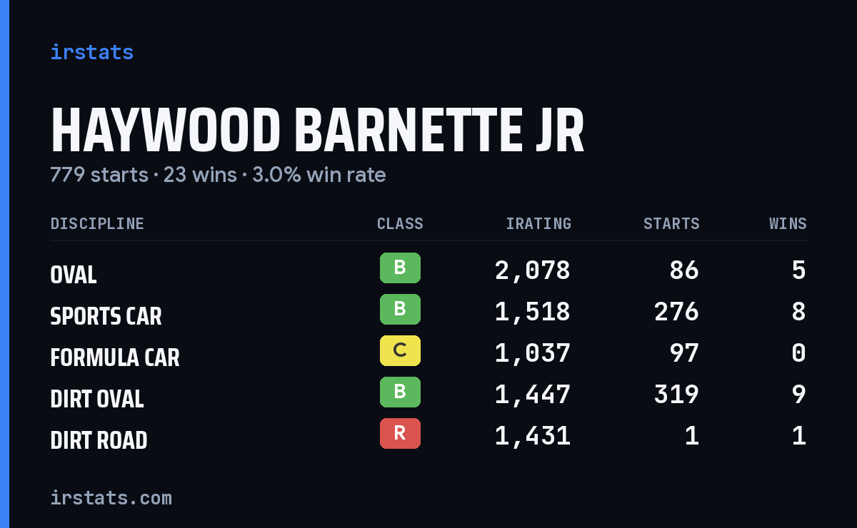 Loading... iRacing stats card
