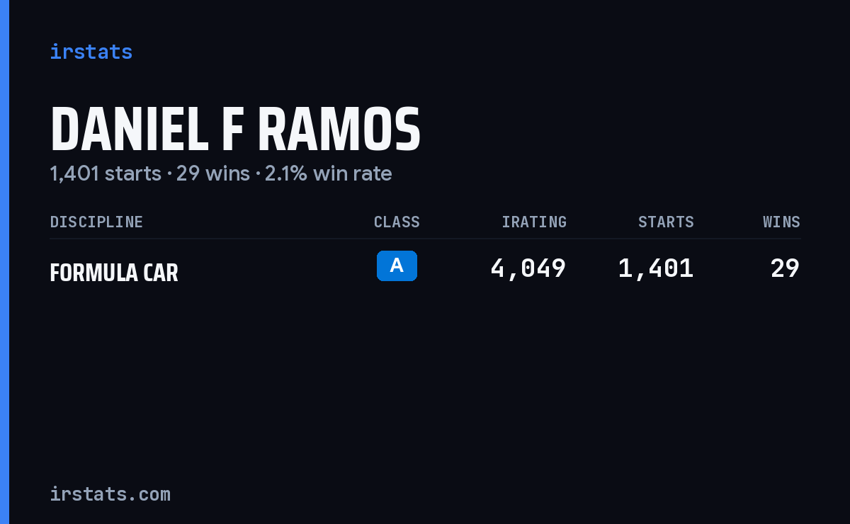 Daniel F Ramos iRacing stats card