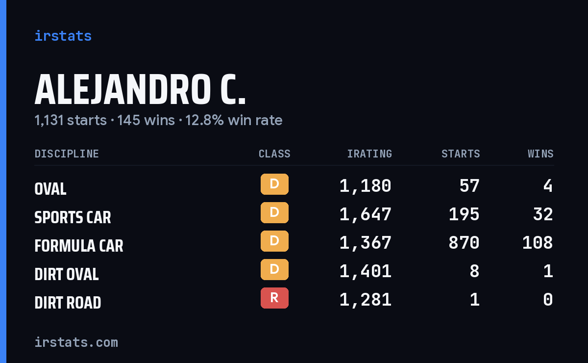 Alejandro C. iRacing stats card