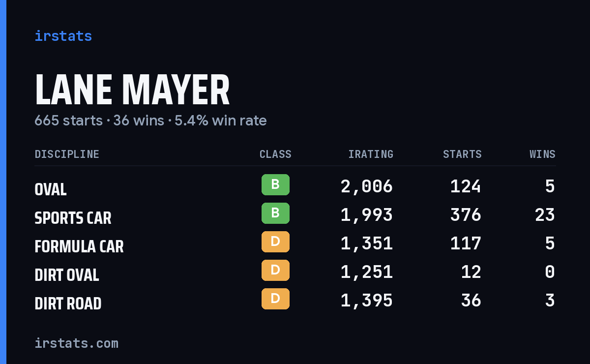 Lane Mayer iRacing stats card