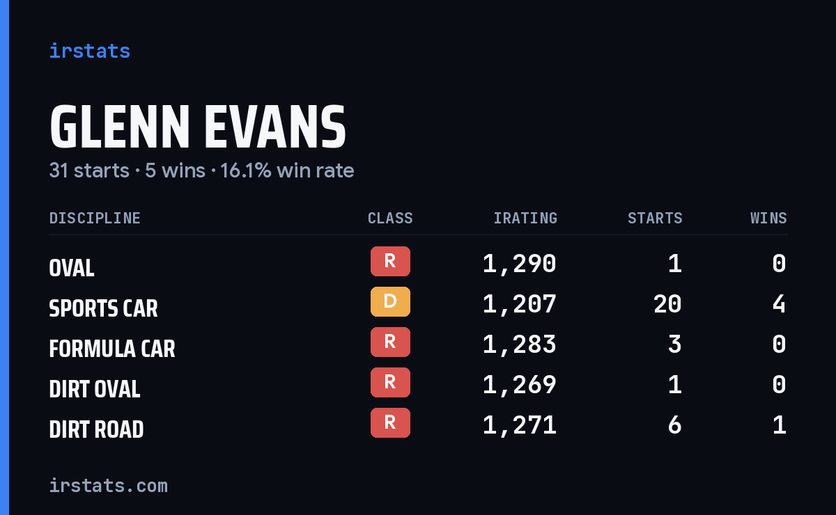 Loading... iRacing stats card