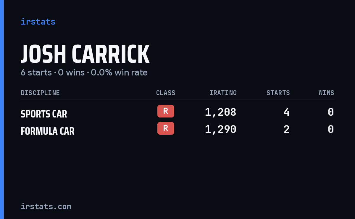 Josh Carrick iRacing stats card