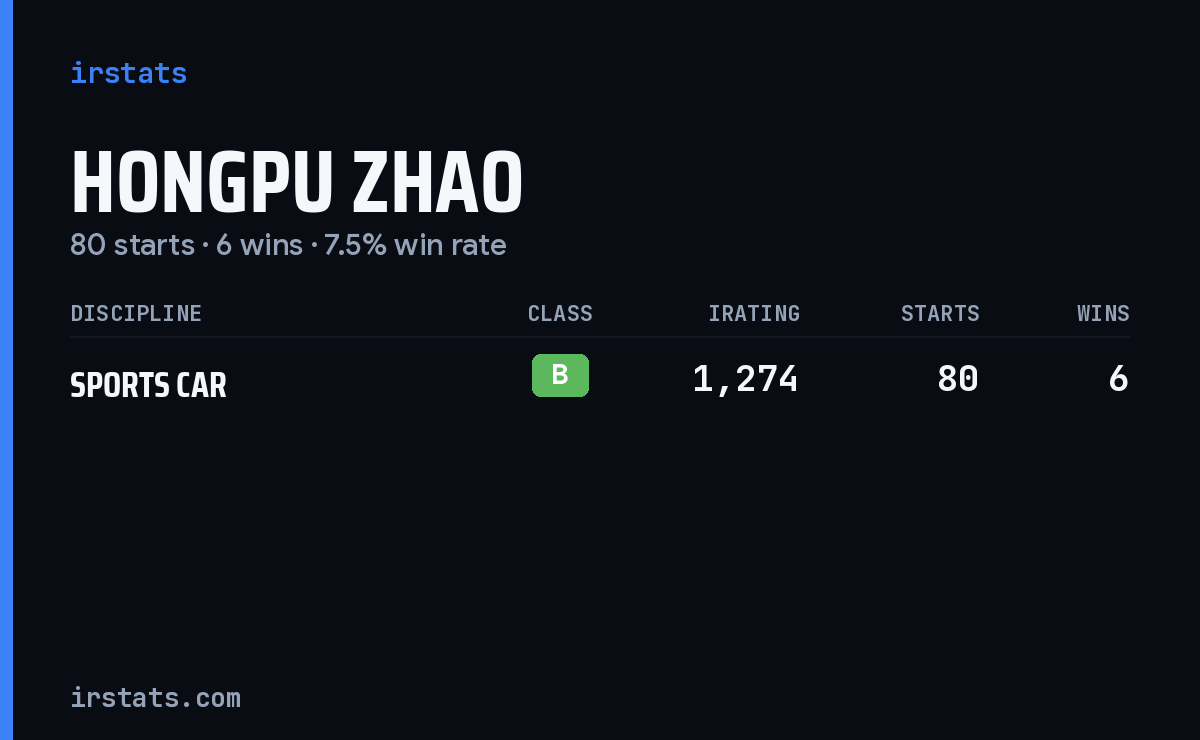 Hongpu Zhao iRacing stats card