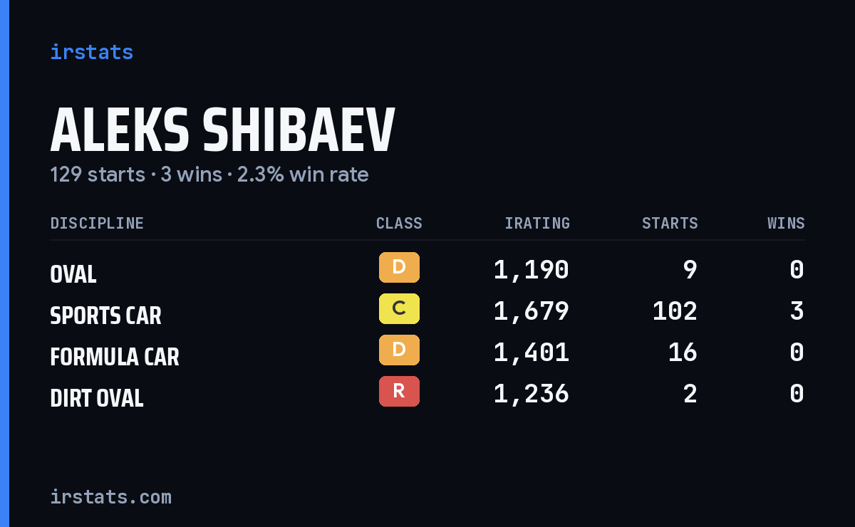 Aleks Shibaev iRacing stats card