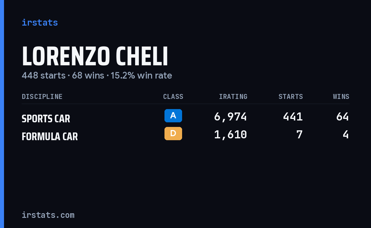 Lorenzo Cheli iRacing stats card
