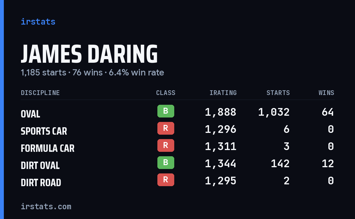 Loading... iRacing stats card
