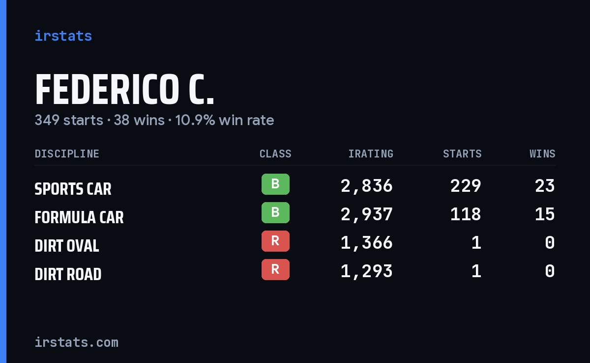 Federico C. iRacing stats card