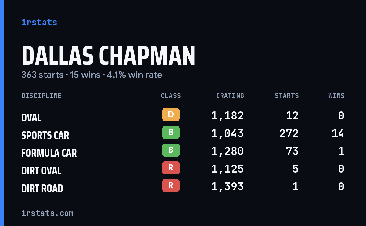 Dallas Chapman iRacing stats card