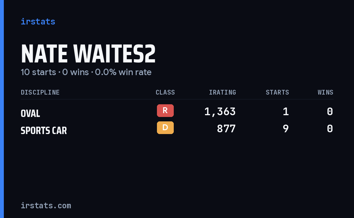 Nate Waites2 iRacing stats card