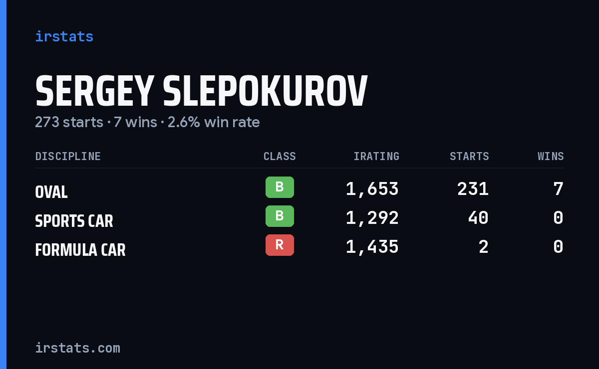 Sergey Slepokurov iRacing stats card