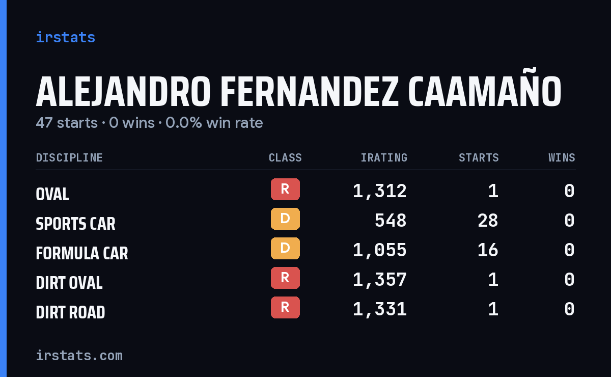 Alejandro Fernandez Caamaño iRacing stats card