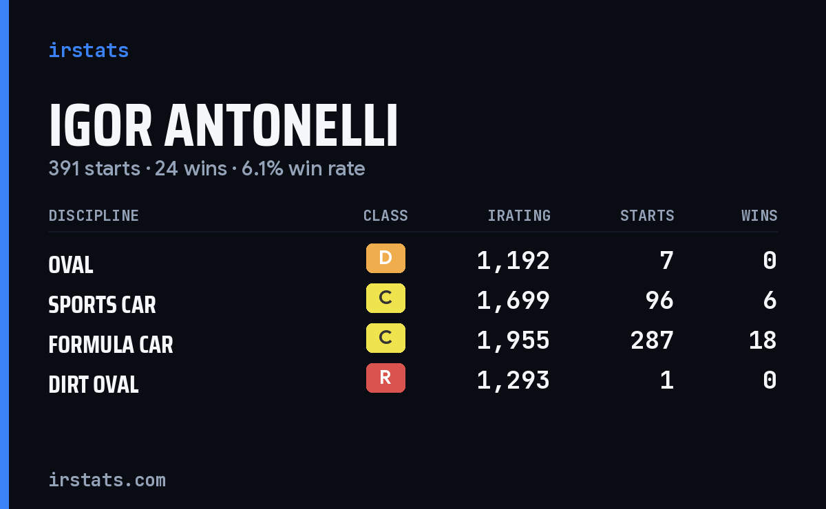 Loading... iRacing stats card