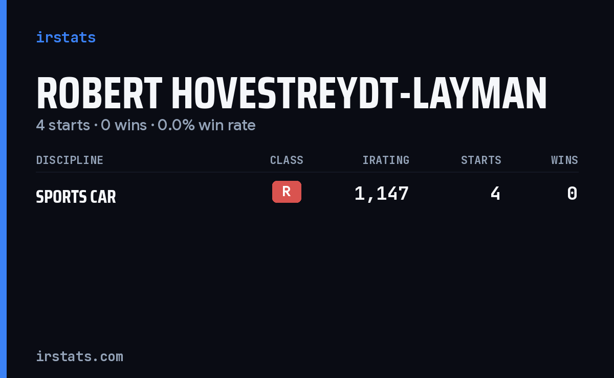 Robert Hovestreydt-Layman iRacing stats card