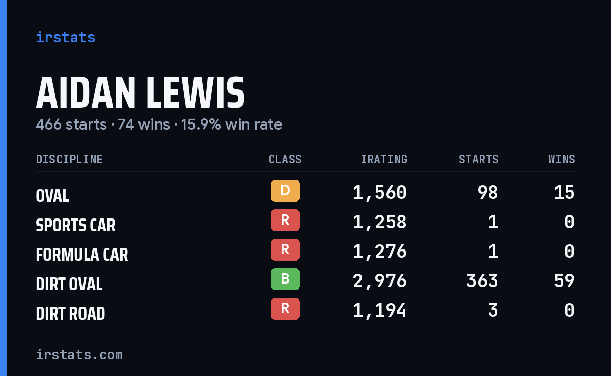 Aidan Lewis iRacing stats card