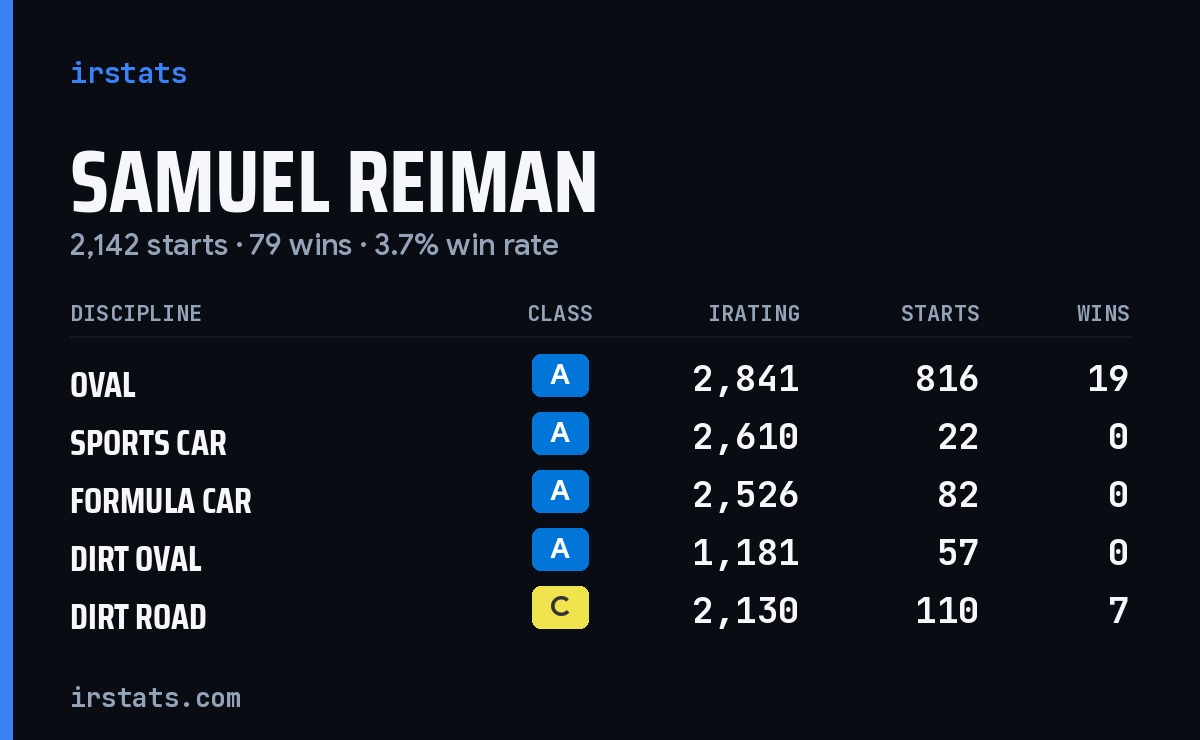 Loading... iRacing stats card