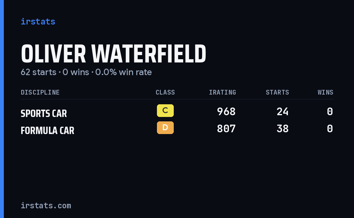 Oliver Waterfield iRacing stats card