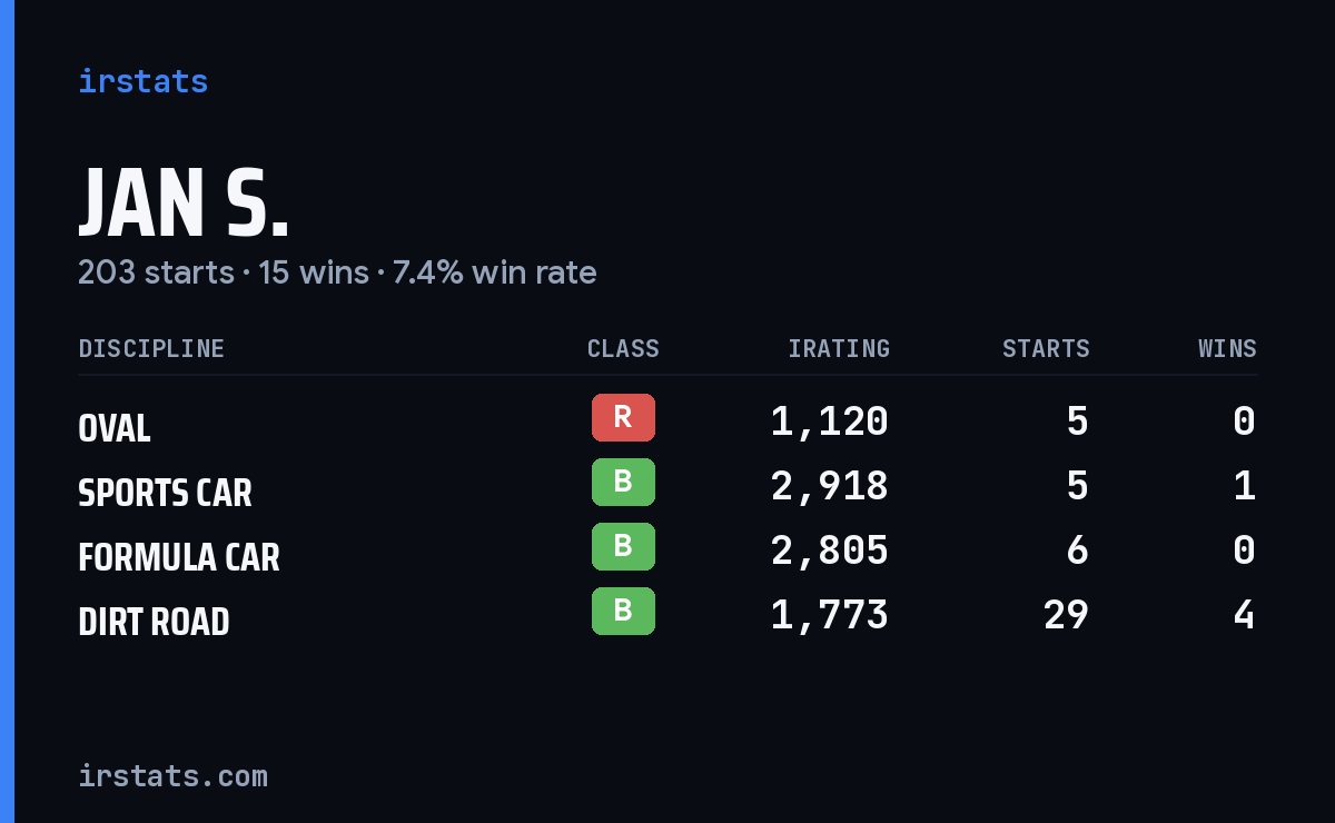 Loading... iRacing stats card