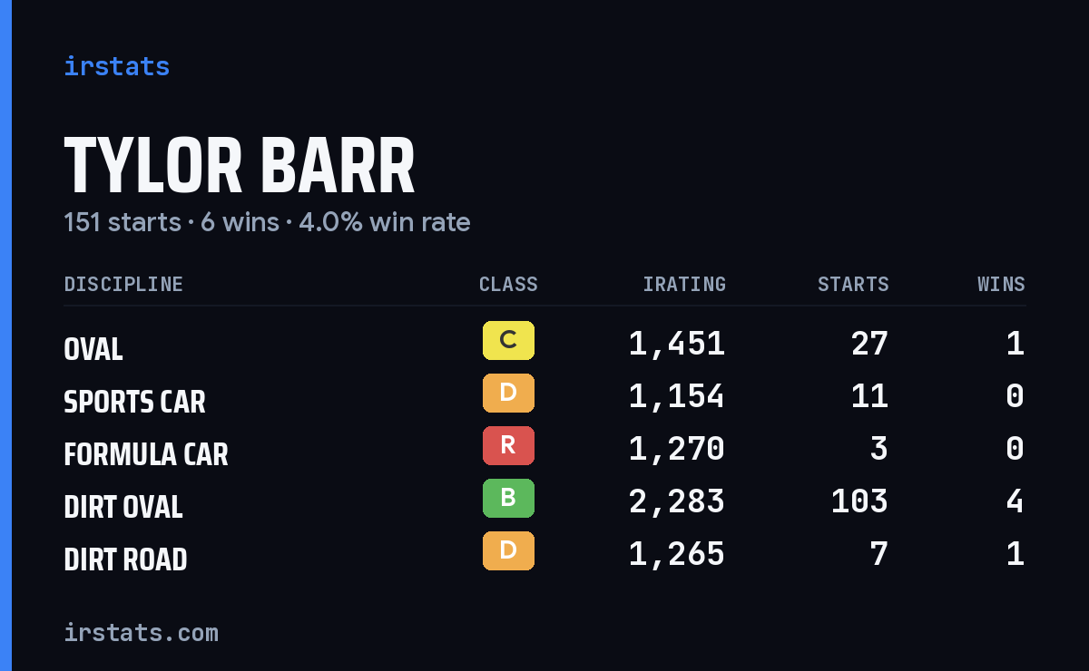 Tylor Barr iRacing stats card