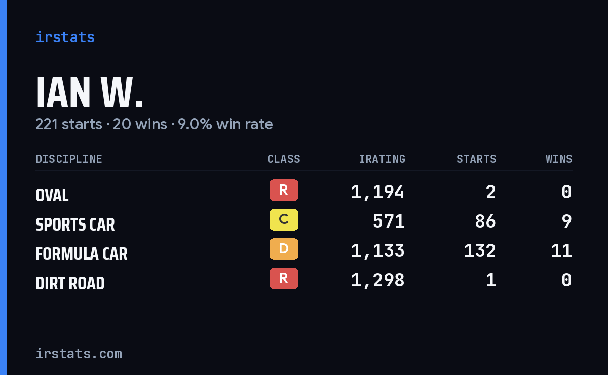 Loading... iRacing stats card